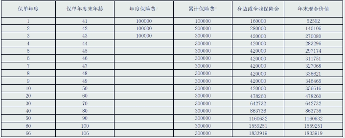 上海人寿臻享传家终身寿险好不好?利益高吗?