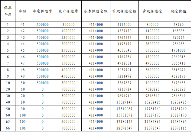 利安鑫福龙(臻享版)终身寿险保什么?现金价值?