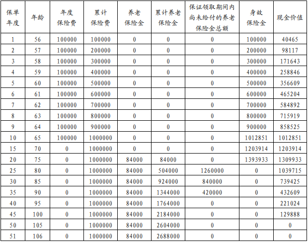 利安颐享年年(典藏版)养老年金保险有什么优点?领多少钱?