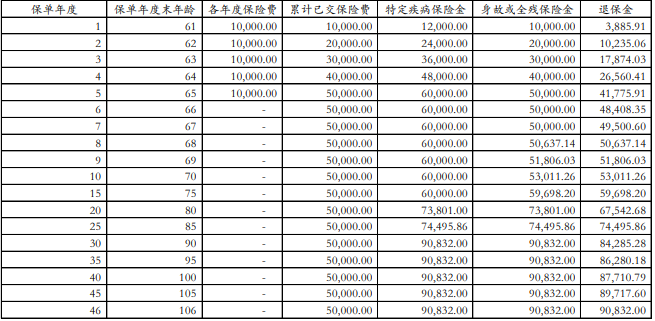 君龙龙回首2号特定疾病保险(互联网)保什么?保障利益如何?