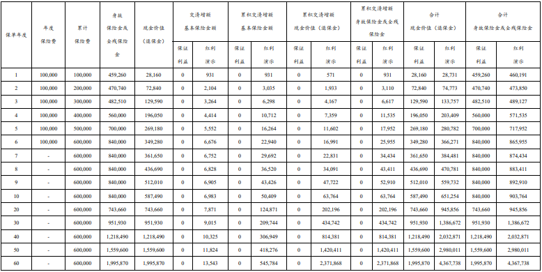 太保长相伴(传世版)终身寿险(分红型)有什么优点?6年交现金价值多少?