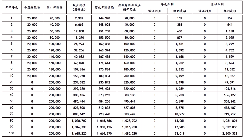 太保长相伴(传世版)终身寿险(分红型)有什么优点?收益高吗?