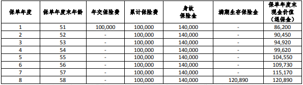 瑞泰瑞享稳盈两全保险怎么样?利益如何?