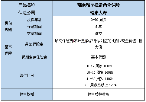 瑞泰瑞享稳盈两全保险怎么样?利益如何?