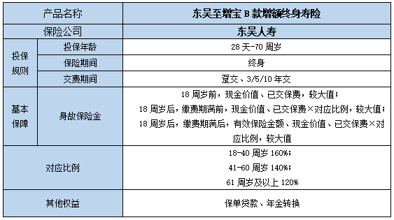 东吴至增宝B款增额终身寿险保什么?现金价值?