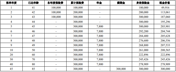 中意裕享年年(荣耀版)年金保险怎么样?收益高吗?