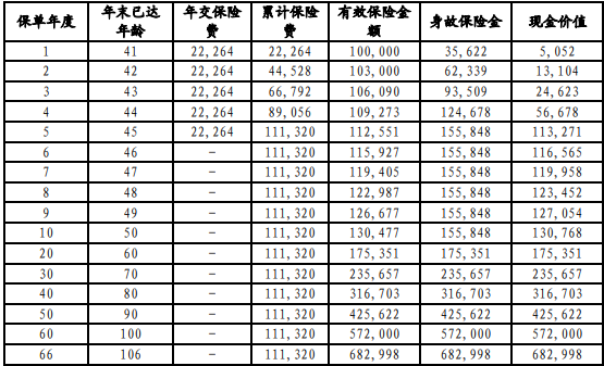 中信保诚「基石永屹」终身寿险保什么?现金价值?