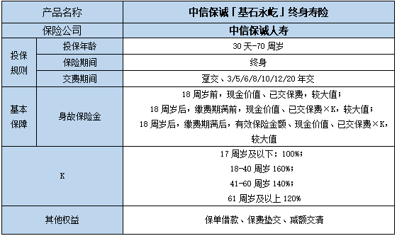 中信保诚「基石永屹」终身寿险好不好?利益如何?