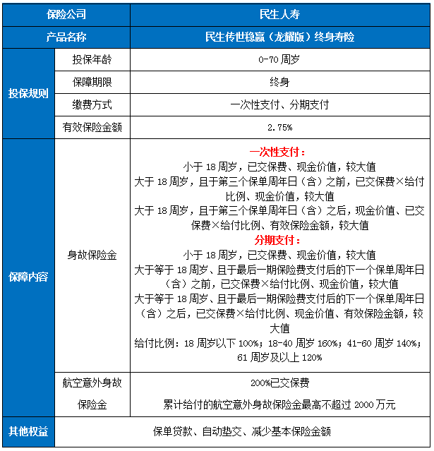 民生传世稳赢(龙耀版)终身寿险怎么样?有什么优点?