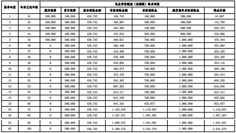 民生传世稳赢(龙耀版)终身寿险产品如何?收益高吗?