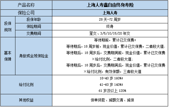 上海人寿鑫自由终身寿险怎么样?保什么?