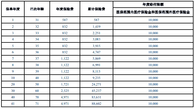 中意乐安馨医疗保险保什么?多少钱一年?