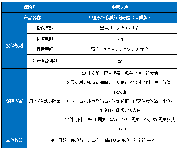 中意永续我爱终身寿险(荣耀版)怎么样?5年交领多少钱?