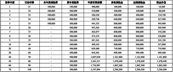 中意永续我爱终身寿险(荣耀版)怎么样?5年交领多少钱?