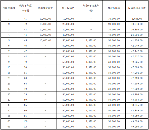 长城八达岭赤兔版A款年金保险保什么?收益如何?