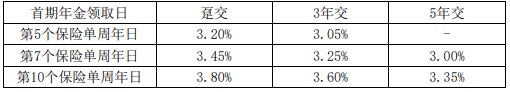 长城八达岭赤兔版A款年金保险怎么样?收益高吗?