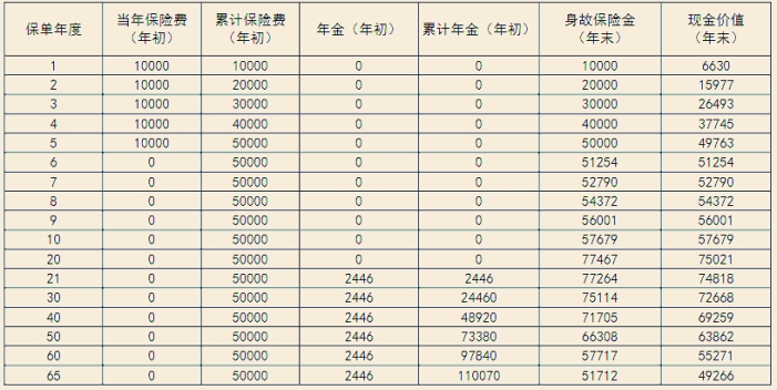 新华人寿安鑫享终身年金保险有什么特色？收益高吗？