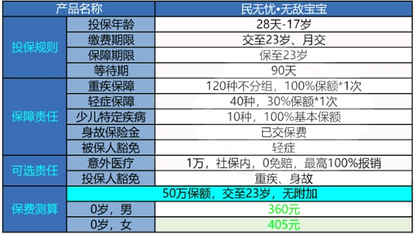 2024哪几种最值得买的保险_2024最值得买的保险一年多少钱