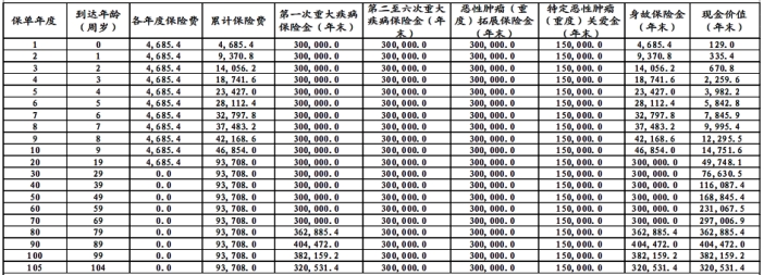 财信人寿财信福重疾险怎么样?值得买吗?