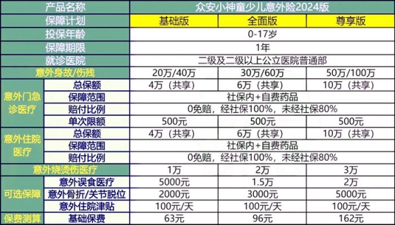 众安小神童少儿意外险2024版保什么?好不好?