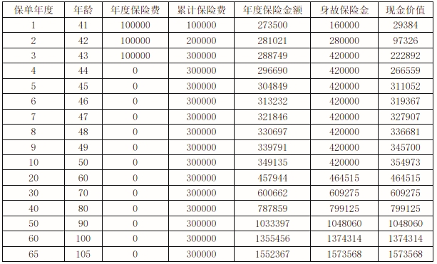 海港鑫多多星光版终身寿险保什么?收益如何?