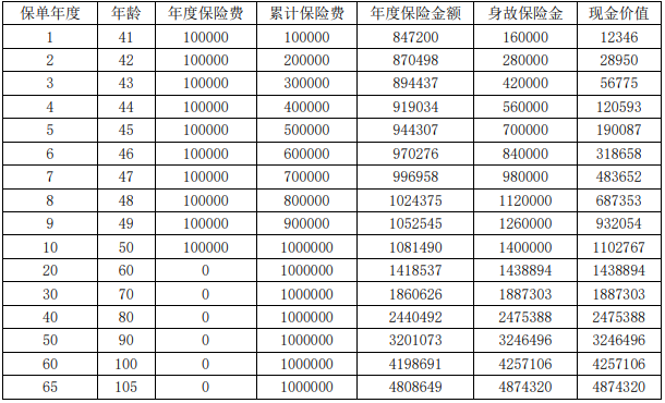 海港鑫多多星光版终身寿险怎么样?利益如何?