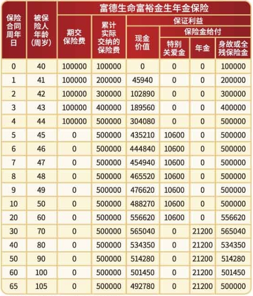 富德生命富裕金生年金保险条款介绍?收益如何?