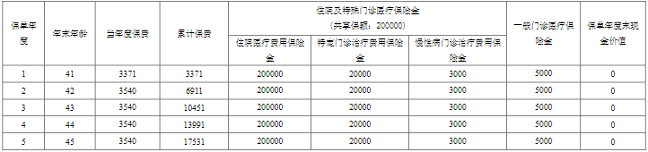 东吴健康宝医疗保险B款保障内容是什么?利益演示?