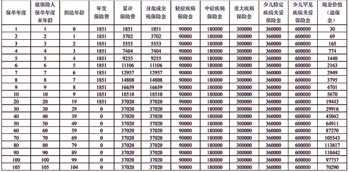 招商仁和仁心保贝(好孕版)重疾险保什么?值得买吗？