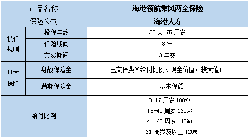 海港领航乘风两全保险怎么样?收益如何?