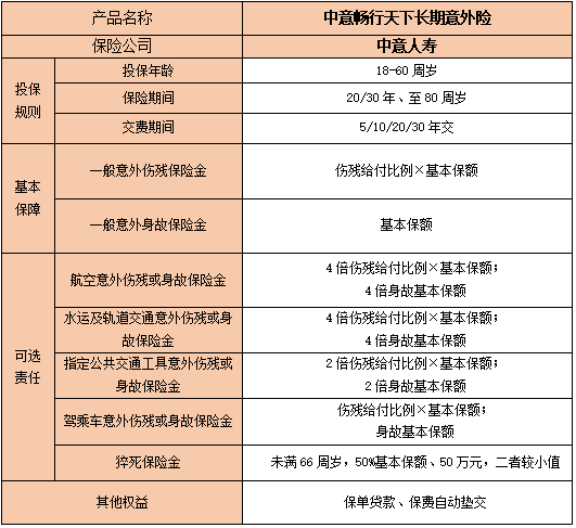 中意畅行天下长期意外险产品如何?保障内容?