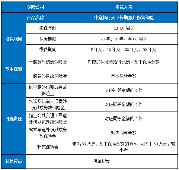 中意畅行天下长期意外险保什么?有什么优点?