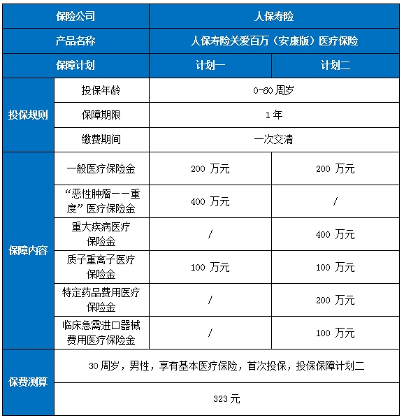 人保寿险关爱百万(安康版)医疗保险怎么样?有什么特色?