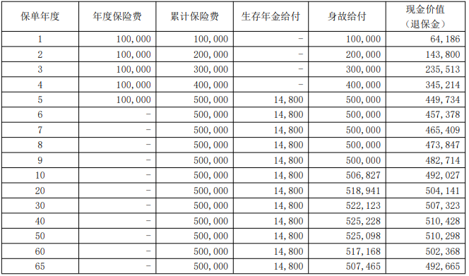 大家怡享年金保险有什么优势?收益高吗?