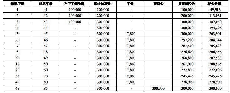 中意裕享年年(荣耀版)年金保险保障内容是什么?收益如何?