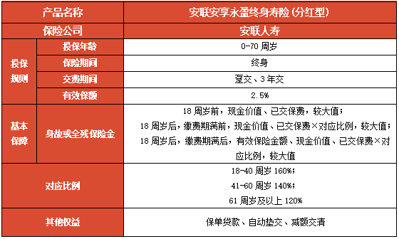 安联安享永盈终身寿险(分红型)好不好?保什么?