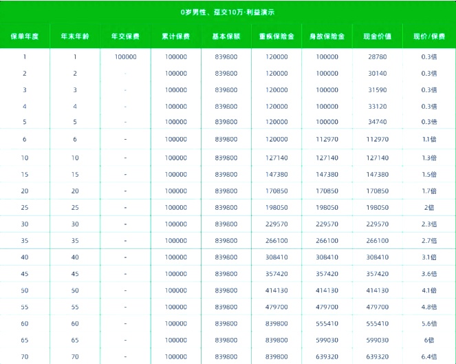 太平洋锦鲤2号终身重疾险保什么?值得买吗?