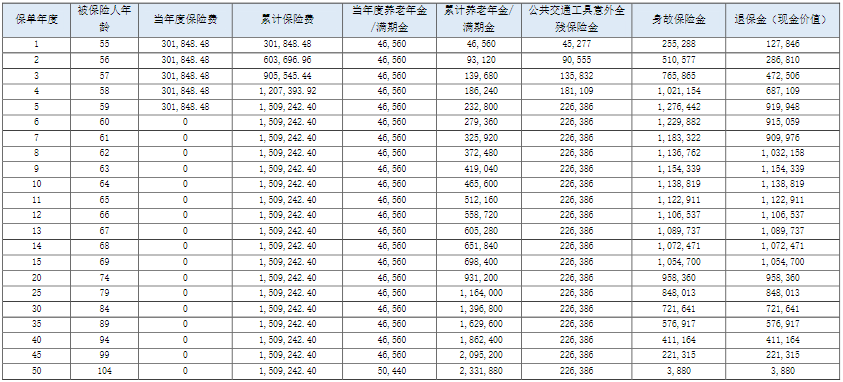 友邦友相伴养老年金保险产品如何?利益高吗?