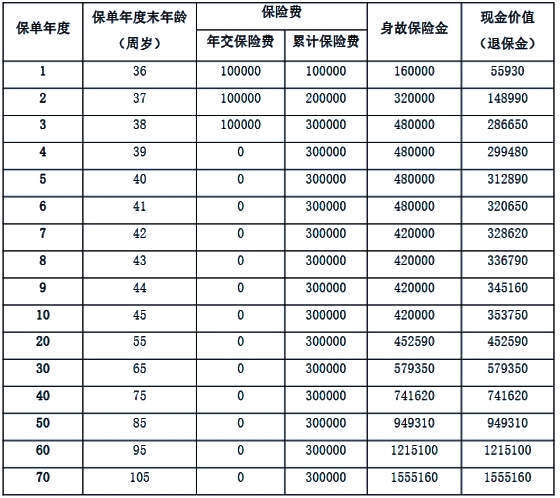 阳光人寿臻瑞倍致终身寿险条款是什么?有什么优点?