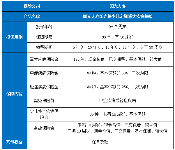 阳光人寿阳光保少儿定期重疾险怎么样?多少钱一年?