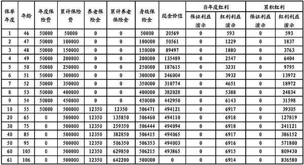 利安颐养金生养老年金保险(分红型)怎么样?值得买吗?