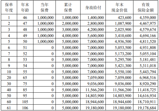 中荷家业常青O款终身寿险保什么?现金价值?