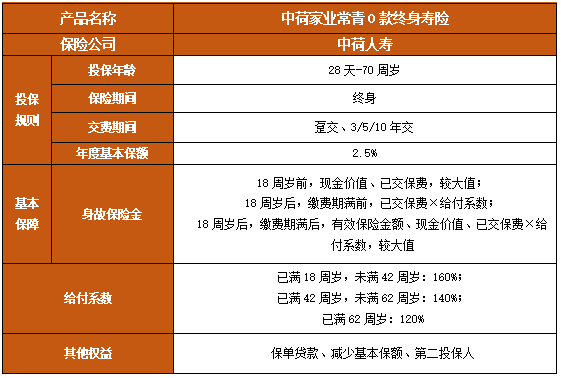 中荷家业常青O款终身寿险保什么?现金价值?