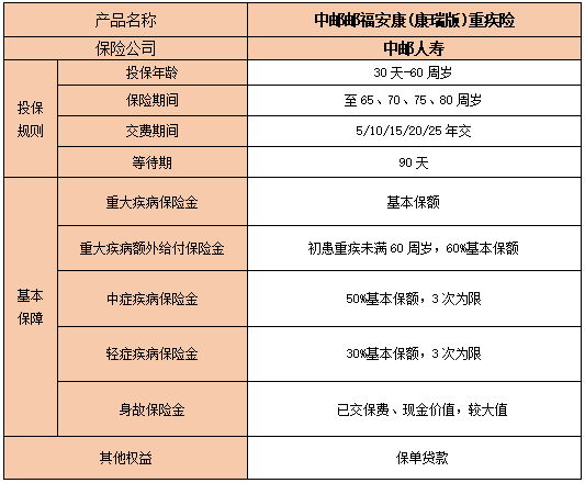 2024中邮邮福安康(康瑞版)重疾险条款介绍?怎么样?