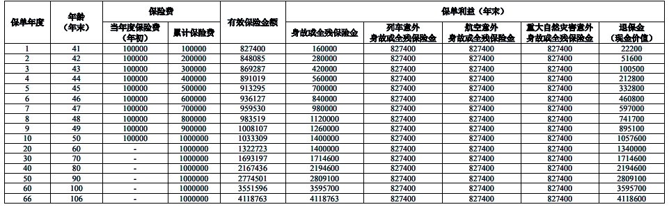 人保寿险臻悦一生终身寿险保什么？收益如何？