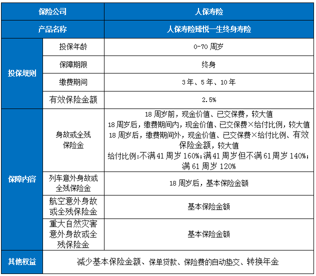 人保寿险臻悦一生终身寿险保什么？收益如何？