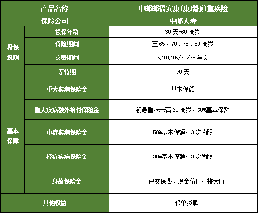 2024中邮邮福安康(康瑞版)重疾险保什么?值得买吗?