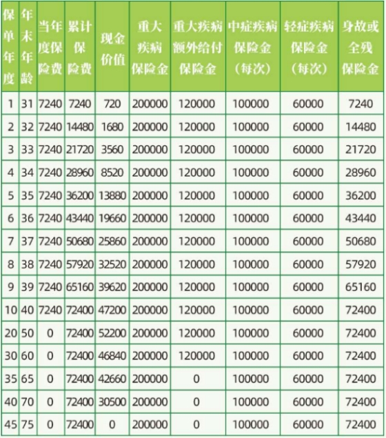 2024中邮邮福安康(康瑞版)重疾险保什么?值得买吗?