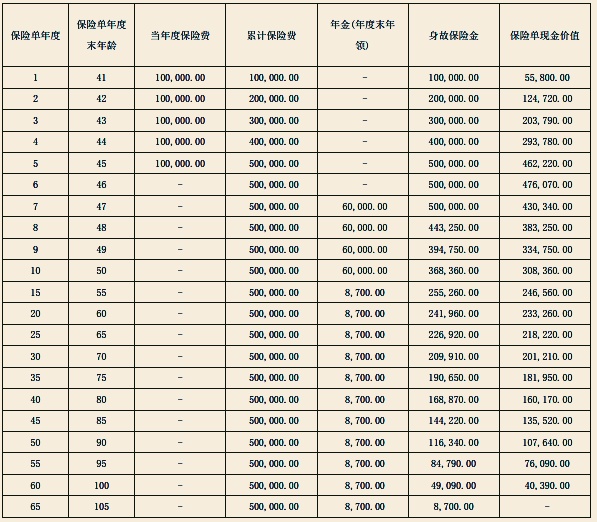 长城安心悠享年金保险保什么?5年交领多少钱?