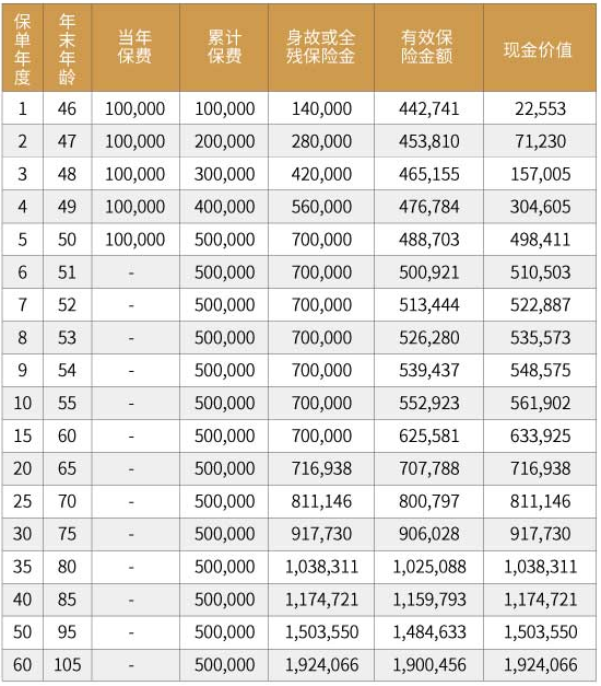 东吴辰龙一号增额终身寿险保什么?收益如何?